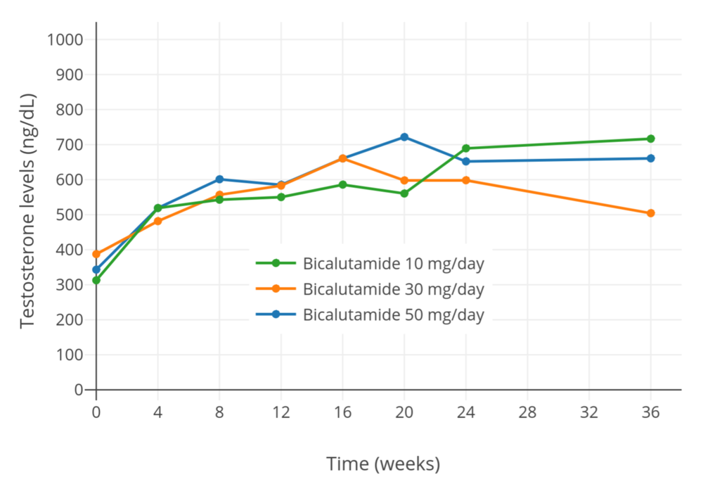 1280px-Testosterone_levels_with_10,_30,_and_50_mg_per_day_bicalutamide_monotherapy_in_men.png