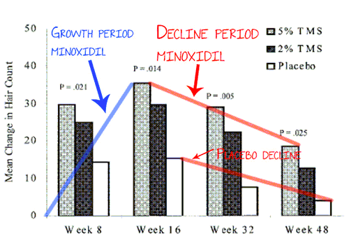 Minoxidil Hair Counts